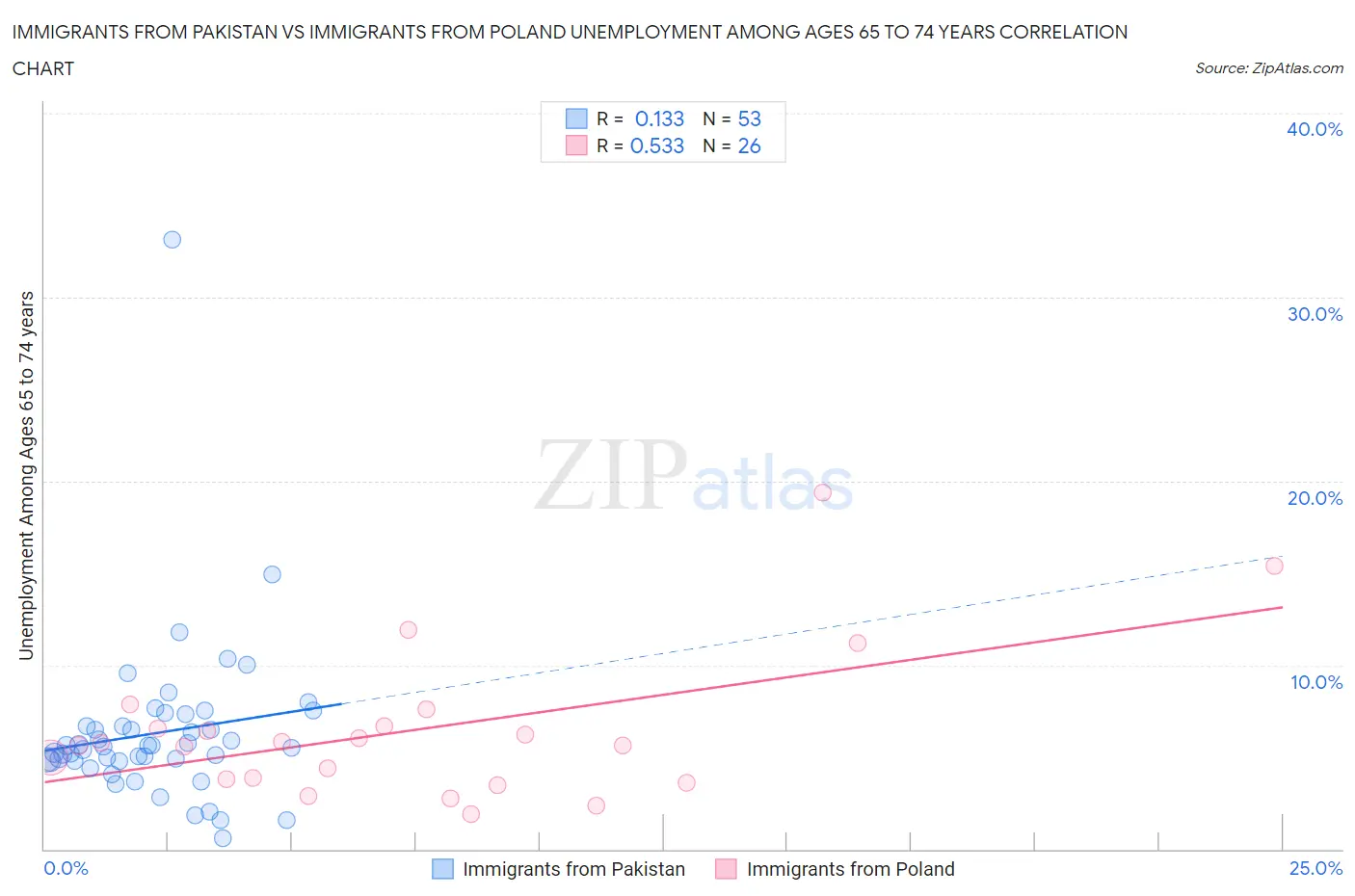 Immigrants from Pakistan vs Immigrants from Poland Unemployment Among Ages 65 to 74 years