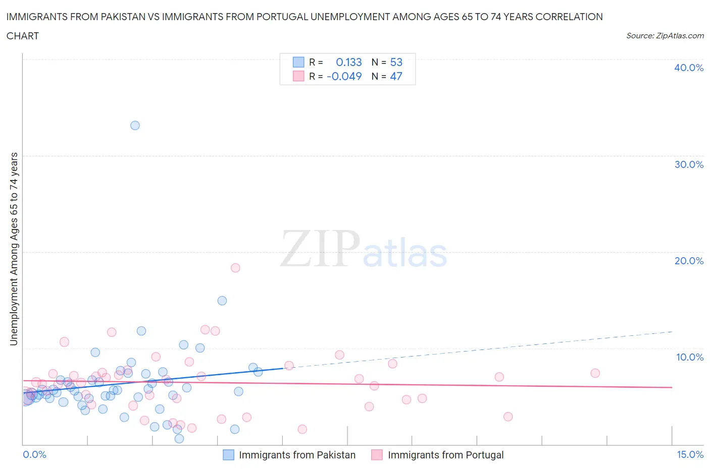 Immigrants from Pakistan vs Immigrants from Portugal Unemployment Among Ages 65 to 74 years