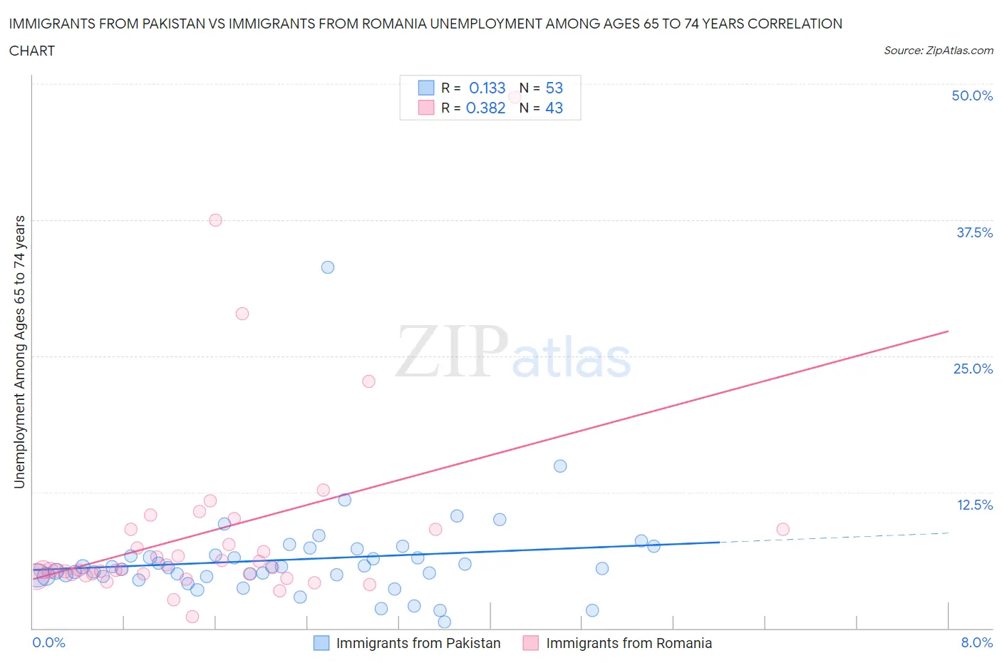 Immigrants from Pakistan vs Immigrants from Romania Unemployment Among Ages 65 to 74 years