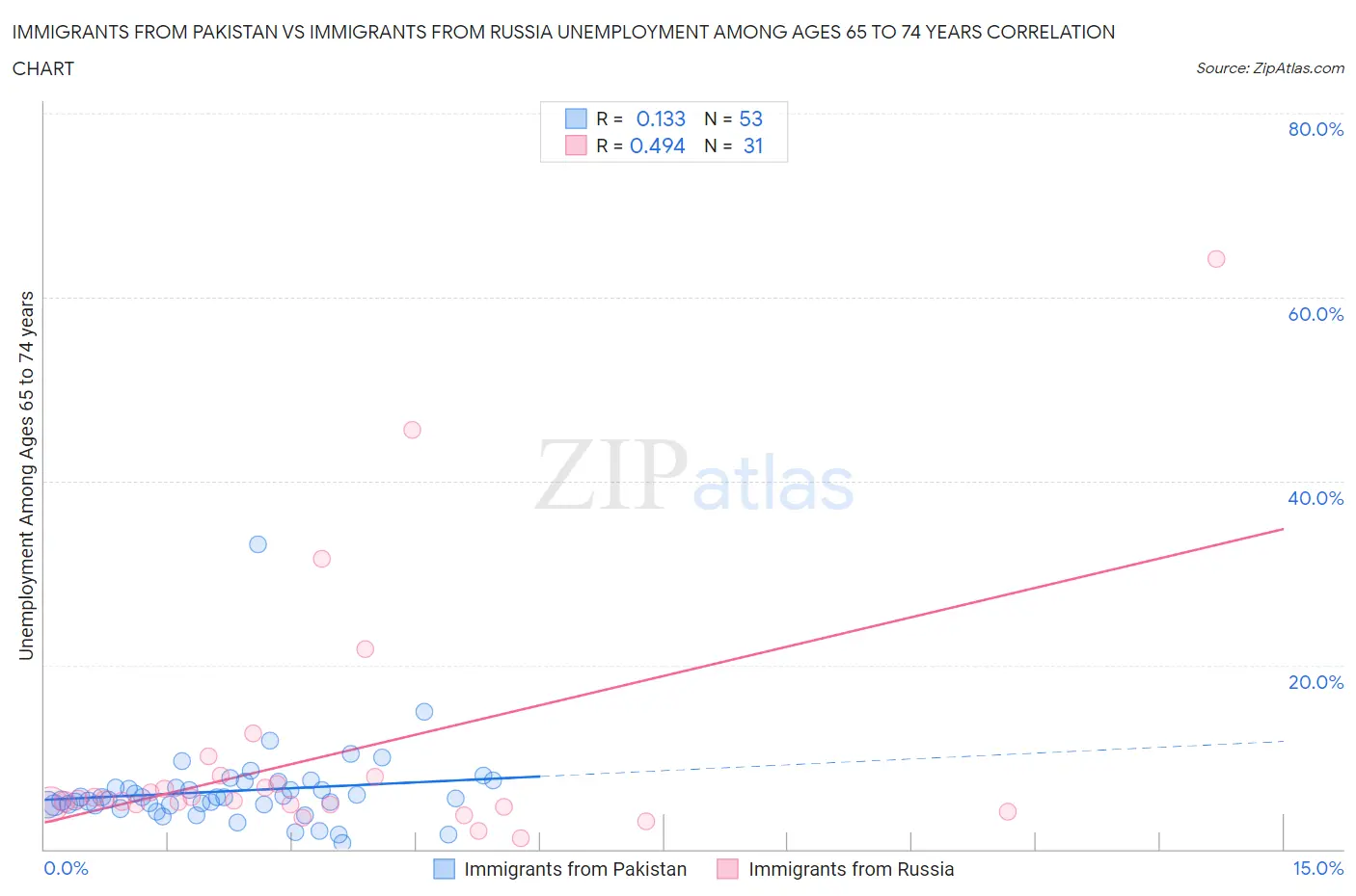 Immigrants from Pakistan vs Immigrants from Russia Unemployment Among Ages 65 to 74 years