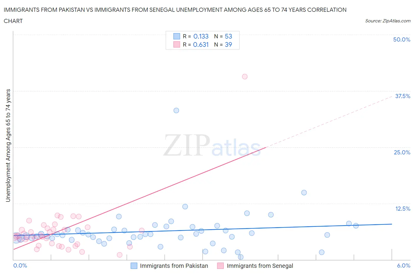 Immigrants from Pakistan vs Immigrants from Senegal Unemployment Among Ages 65 to 74 years
