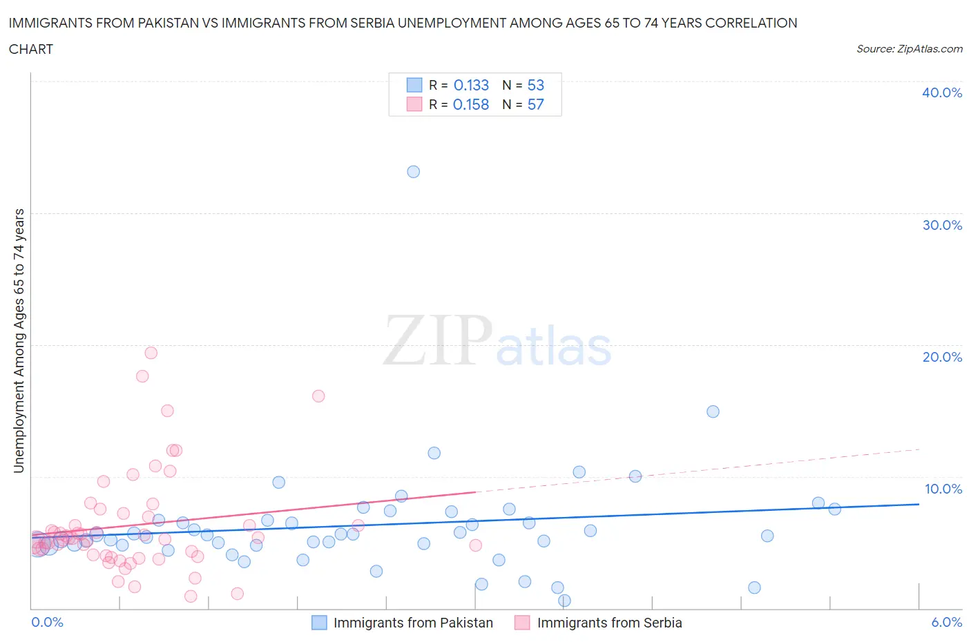Immigrants from Pakistan vs Immigrants from Serbia Unemployment Among Ages 65 to 74 years