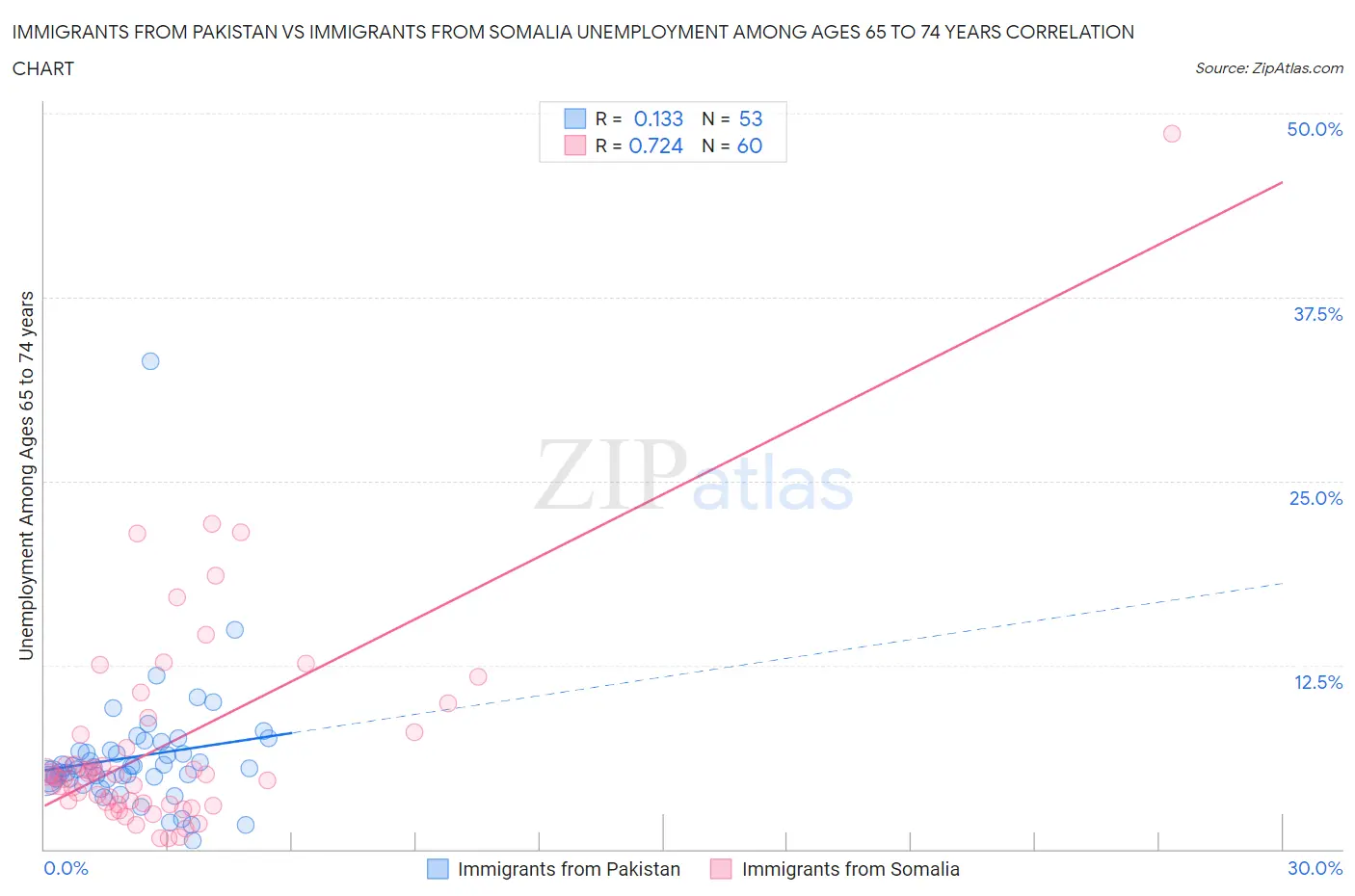 Immigrants from Pakistan vs Immigrants from Somalia Unemployment Among Ages 65 to 74 years