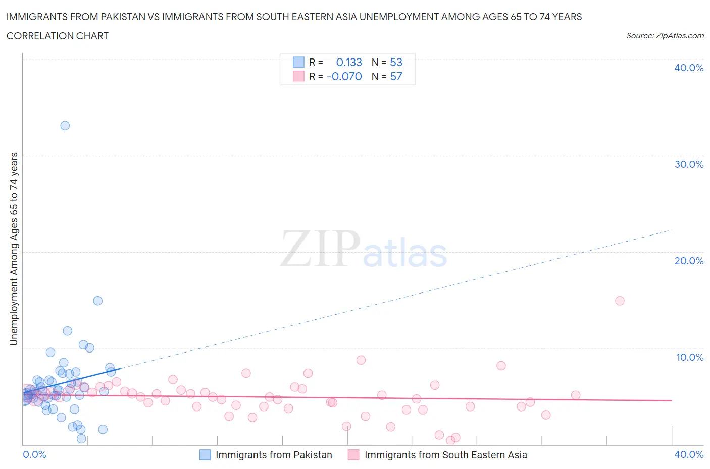 Immigrants from Pakistan vs Immigrants from South Eastern Asia Unemployment Among Ages 65 to 74 years