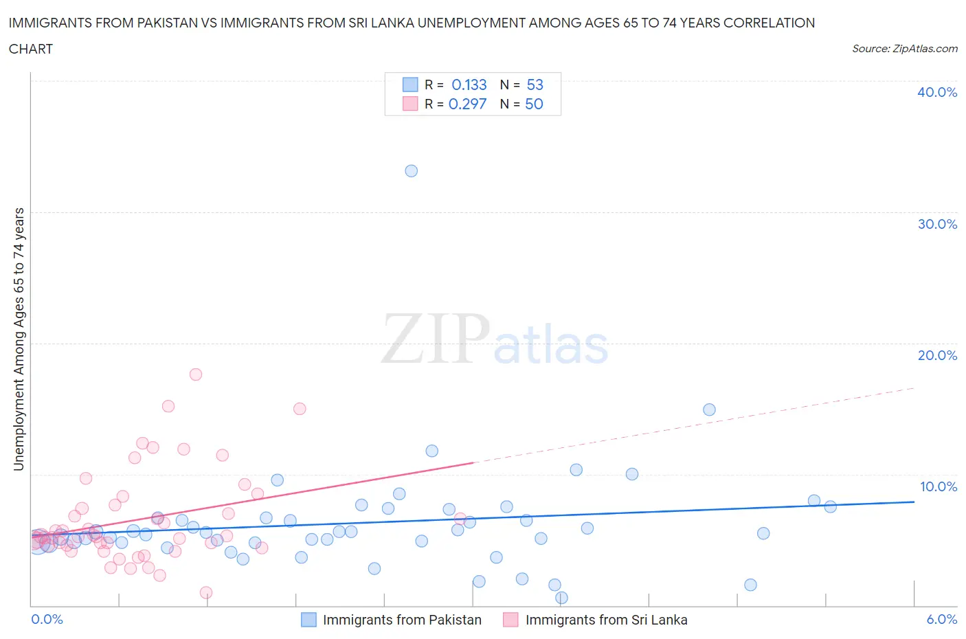 Immigrants from Pakistan vs Immigrants from Sri Lanka Unemployment Among Ages 65 to 74 years