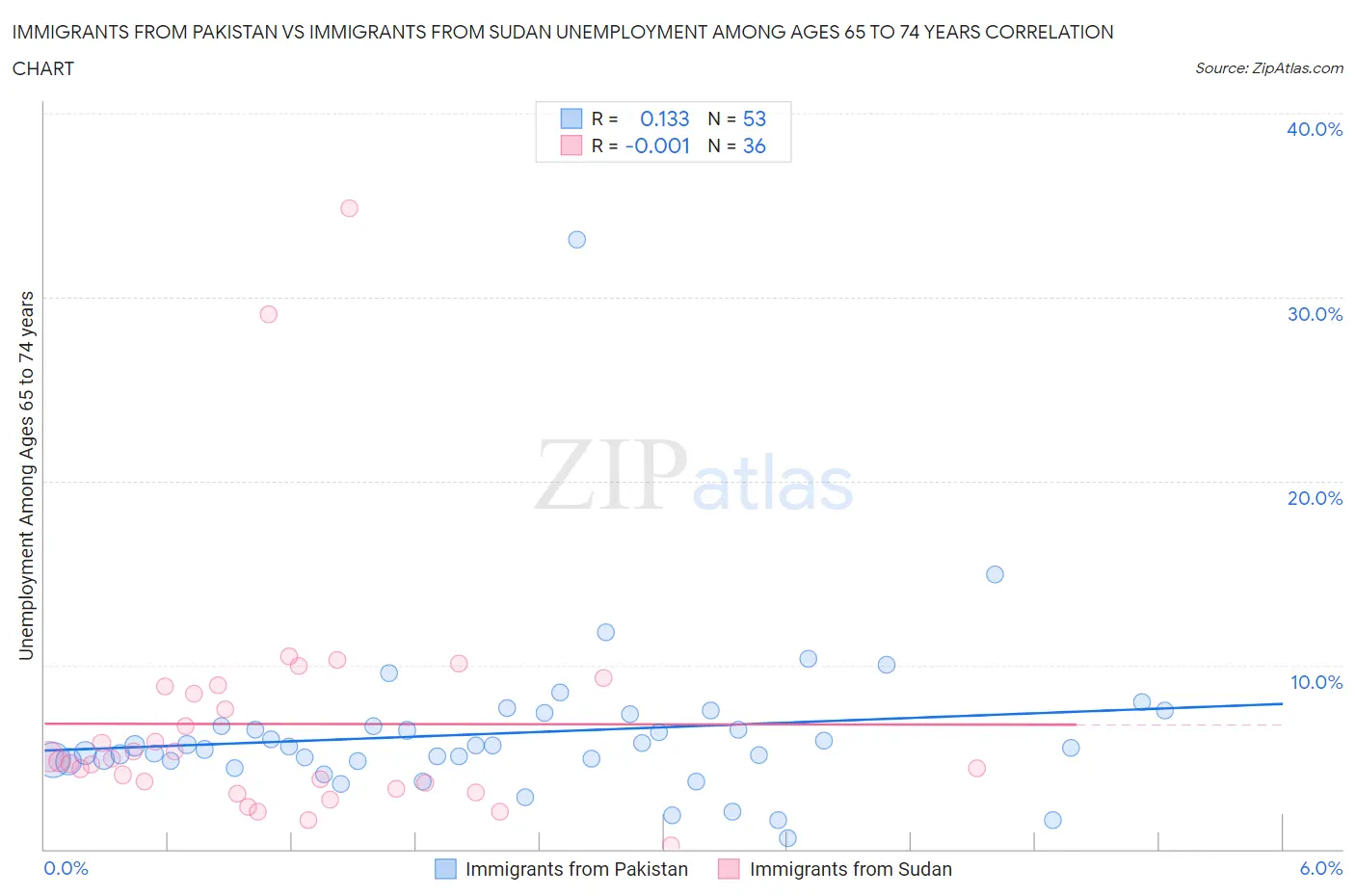 Immigrants from Pakistan vs Immigrants from Sudan Unemployment Among Ages 65 to 74 years