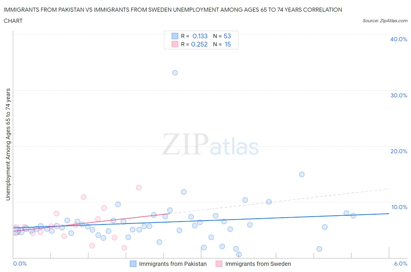 Immigrants from Pakistan vs Immigrants from Sweden Unemployment Among Ages 65 to 74 years
