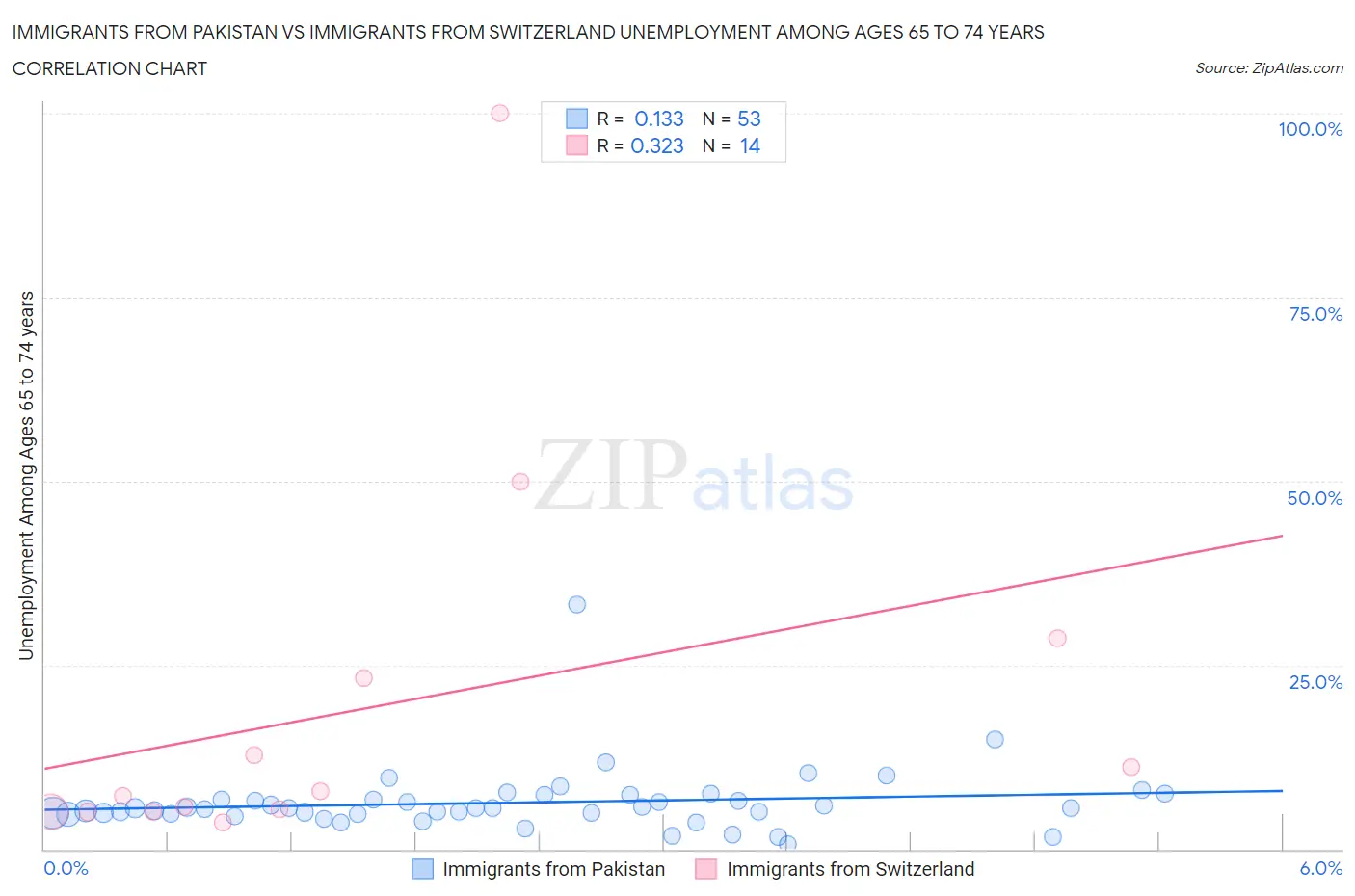 Immigrants from Pakistan vs Immigrants from Switzerland Unemployment Among Ages 65 to 74 years