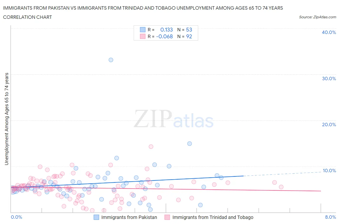 Immigrants from Pakistan vs Immigrants from Trinidad and Tobago Unemployment Among Ages 65 to 74 years