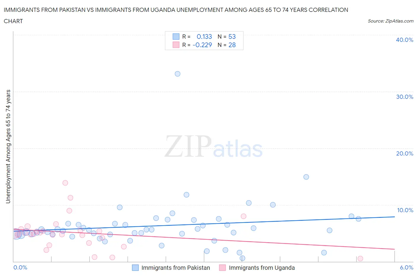 Immigrants from Pakistan vs Immigrants from Uganda Unemployment Among Ages 65 to 74 years