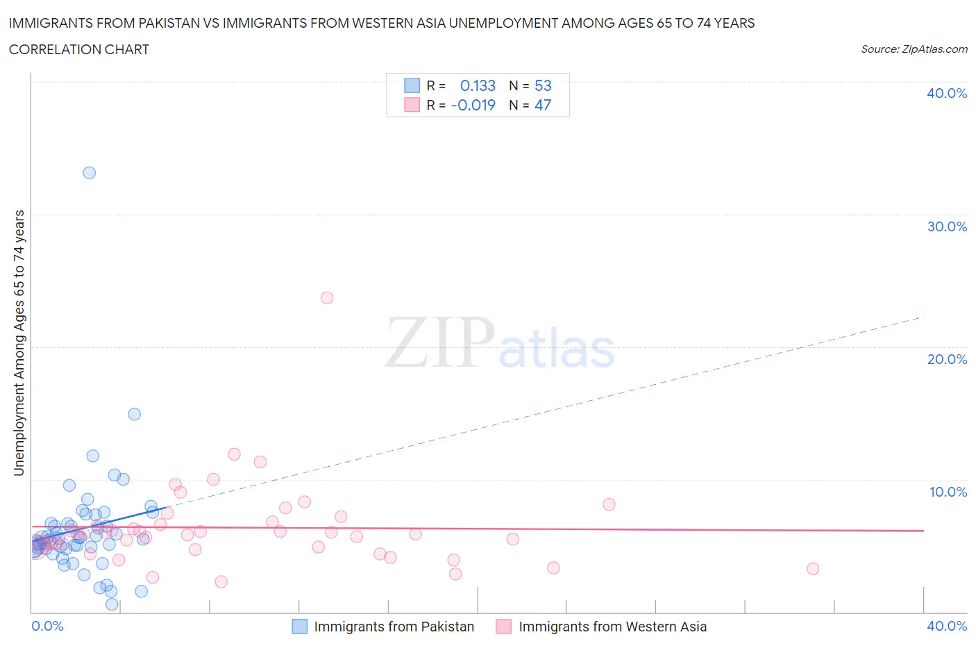 Immigrants from Pakistan vs Immigrants from Western Asia Unemployment Among Ages 65 to 74 years