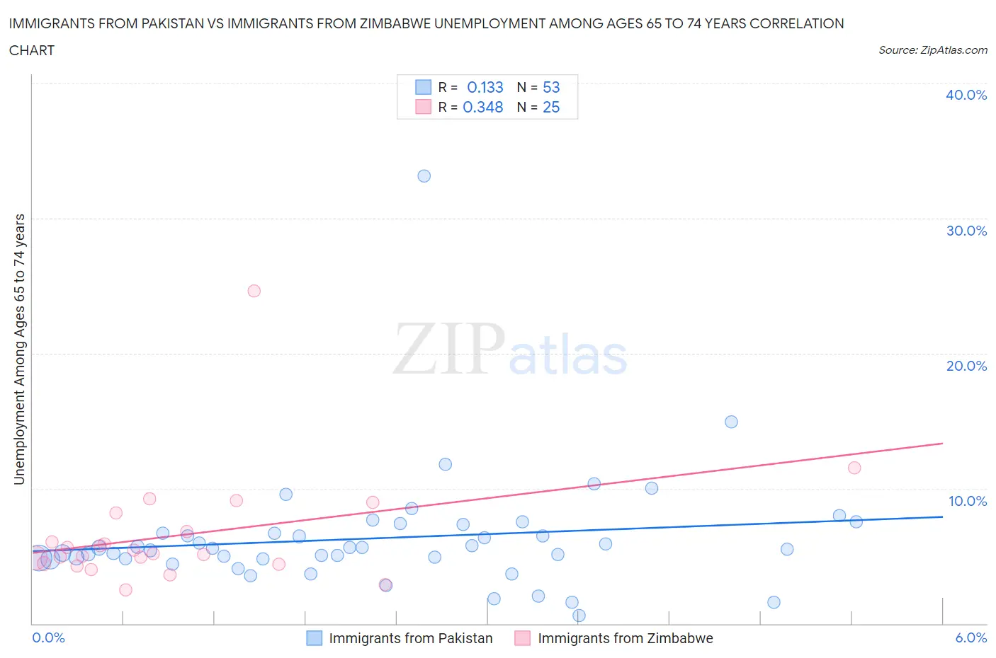 Immigrants from Pakistan vs Immigrants from Zimbabwe Unemployment Among Ages 65 to 74 years