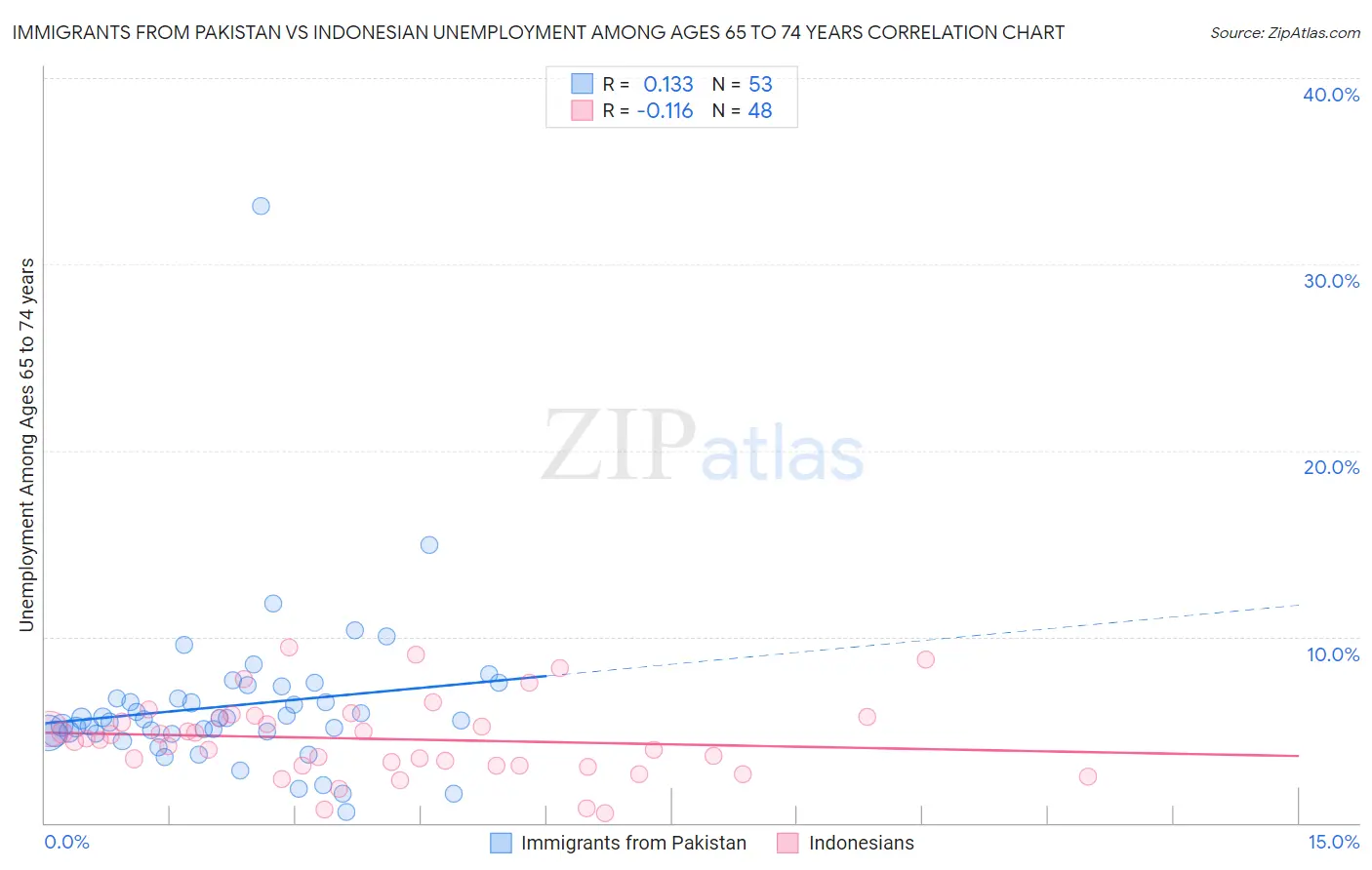 Immigrants from Pakistan vs Indonesian Unemployment Among Ages 65 to 74 years