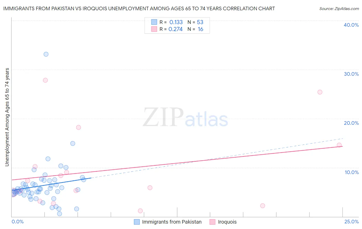 Immigrants from Pakistan vs Iroquois Unemployment Among Ages 65 to 74 years