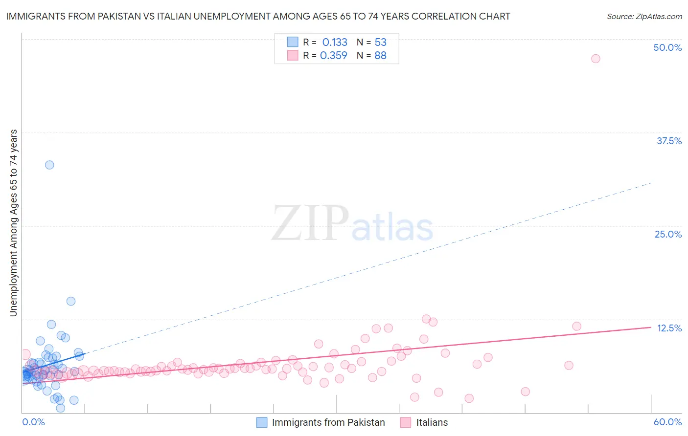 Immigrants from Pakistan vs Italian Unemployment Among Ages 65 to 74 years