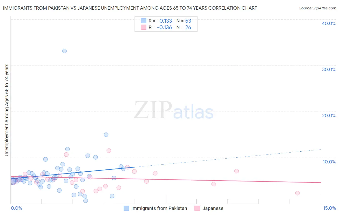 Immigrants from Pakistan vs Japanese Unemployment Among Ages 65 to 74 years