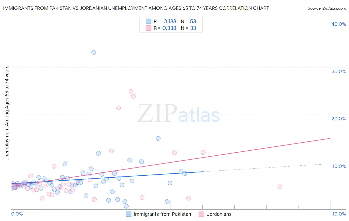 Immigrants from Pakistan vs Jordanian Unemployment Among Ages 65 to 74 years