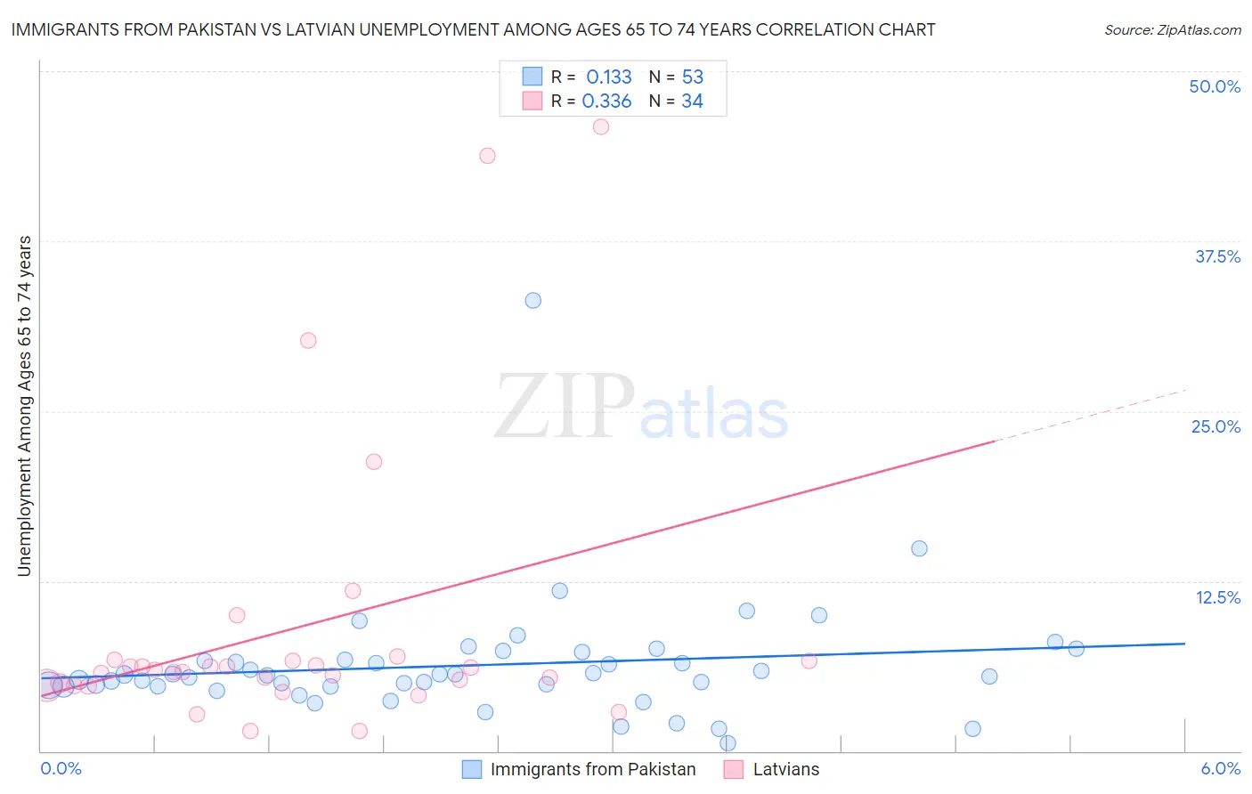 Immigrants from Pakistan vs Latvian Unemployment Among Ages 65 to 74 years