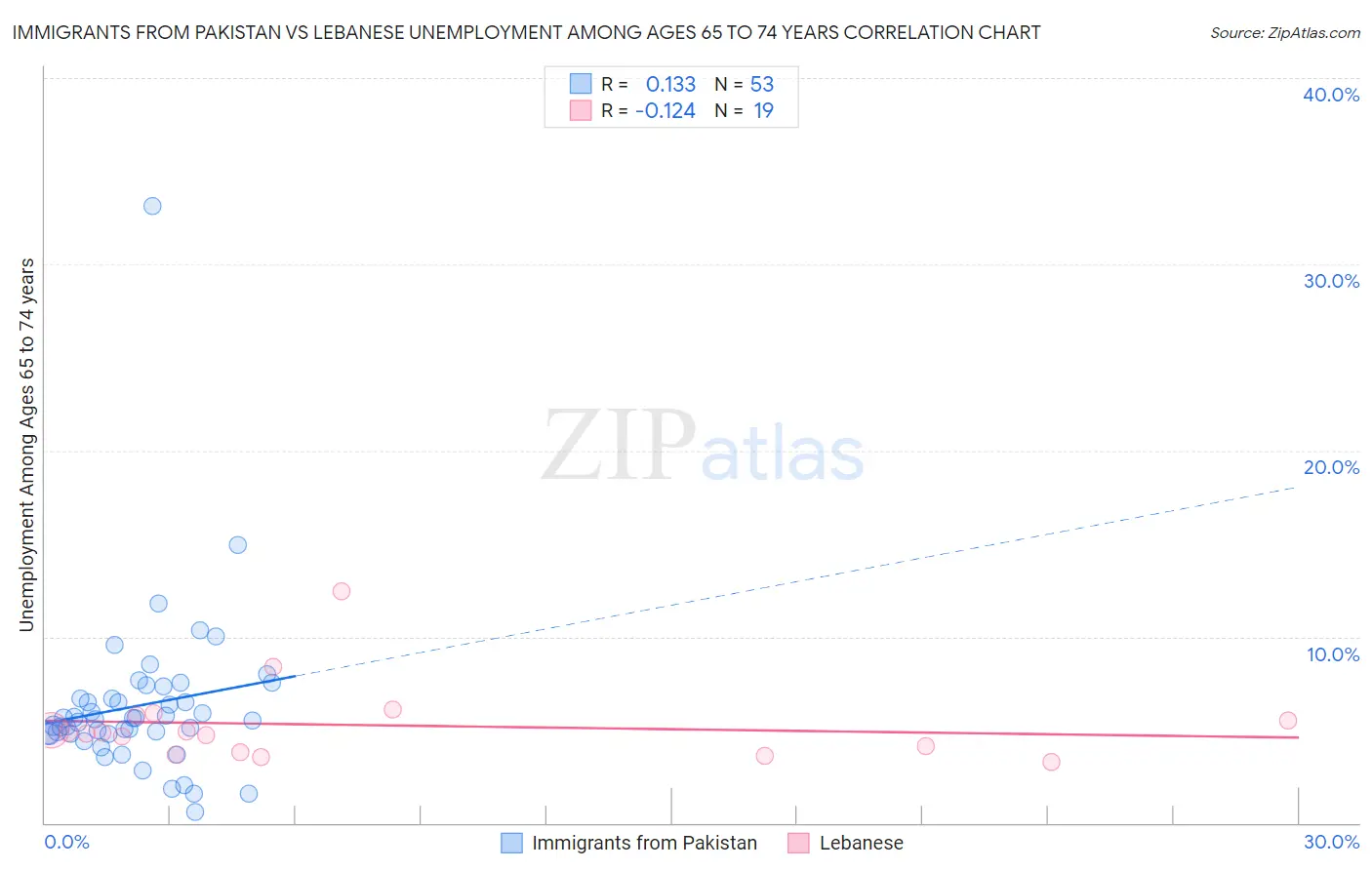 Immigrants from Pakistan vs Lebanese Unemployment Among Ages 65 to 74 years