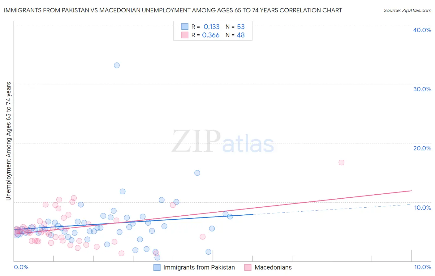 Immigrants from Pakistan vs Macedonian Unemployment Among Ages 65 to 74 years
