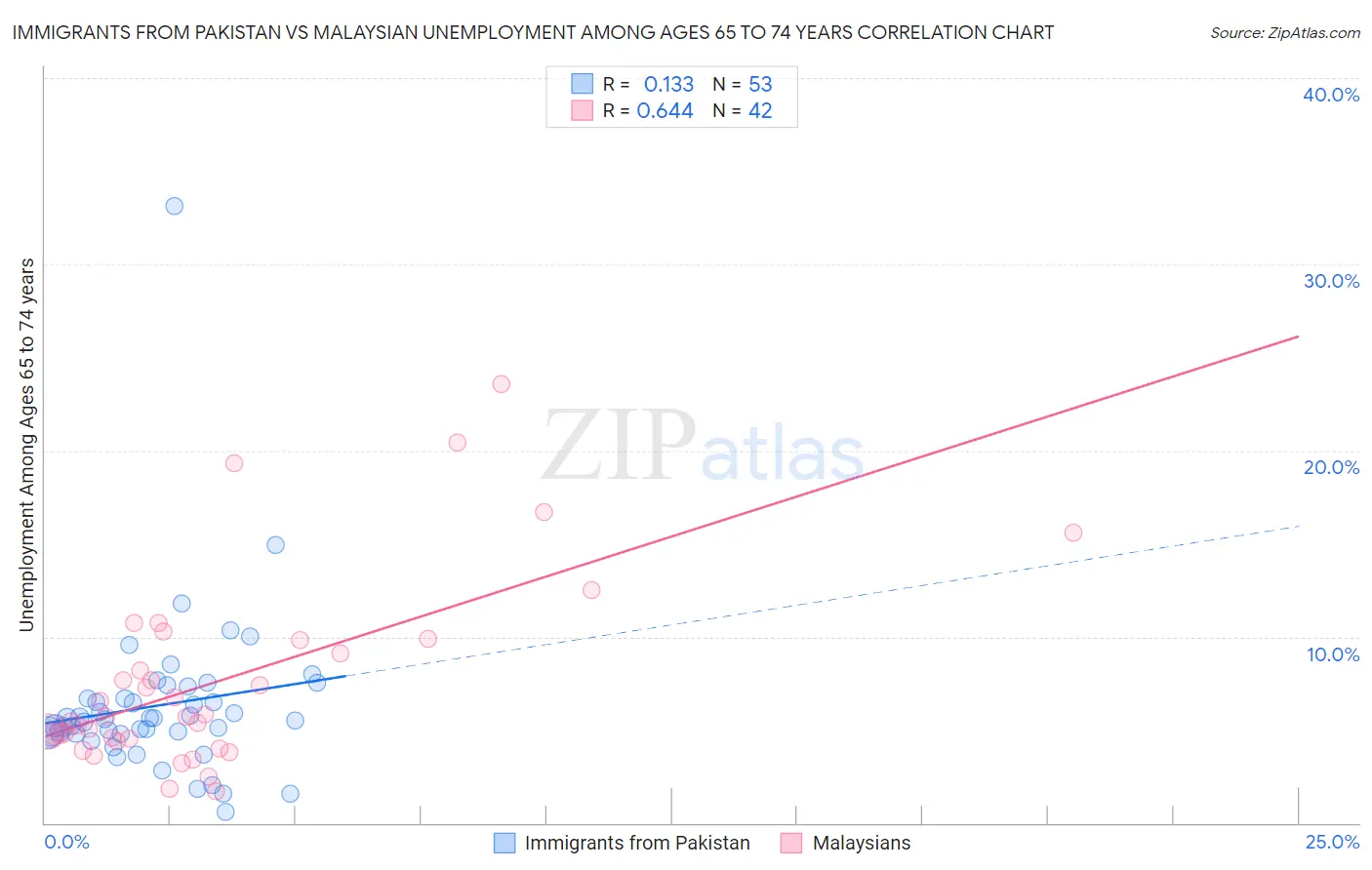 Immigrants from Pakistan vs Malaysian Unemployment Among Ages 65 to 74 years