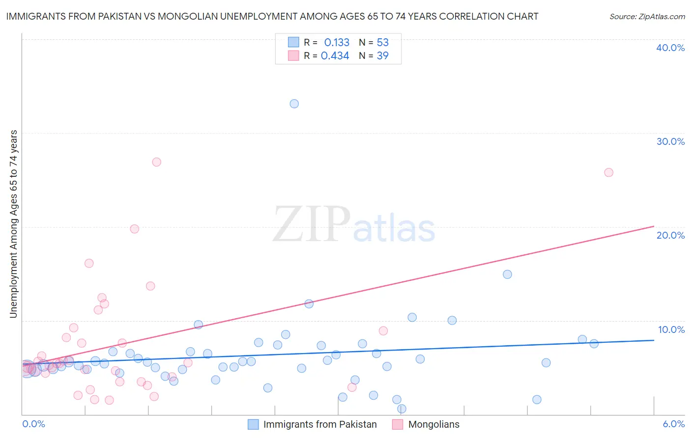 Immigrants from Pakistan vs Mongolian Unemployment Among Ages 65 to 74 years