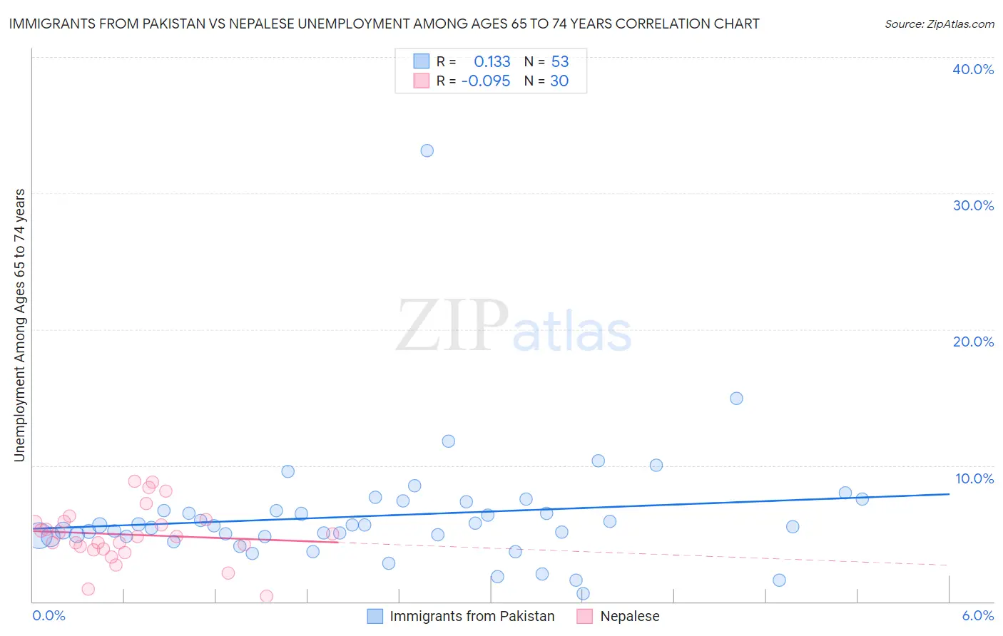 Immigrants from Pakistan vs Nepalese Unemployment Among Ages 65 to 74 years