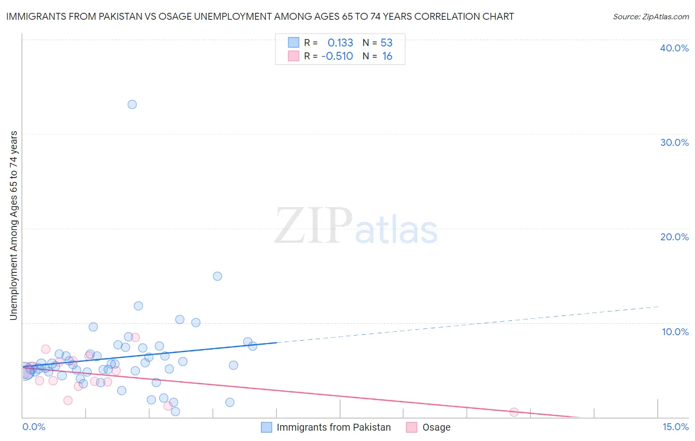 Immigrants from Pakistan vs Osage Unemployment Among Ages 65 to 74 years