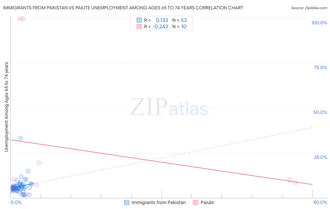 Immigrants from Pakistan vs Paiute Unemployment Among Ages 65 to 74 years