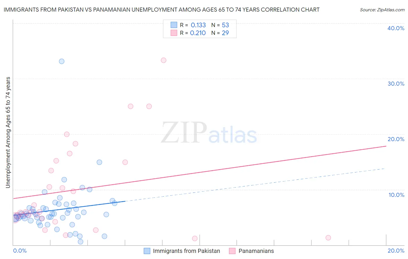 Immigrants from Pakistan vs Panamanian Unemployment Among Ages 65 to 74 years