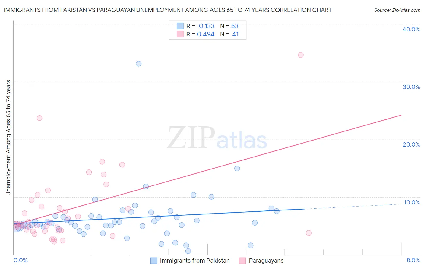 Immigrants from Pakistan vs Paraguayan Unemployment Among Ages 65 to 74 years
