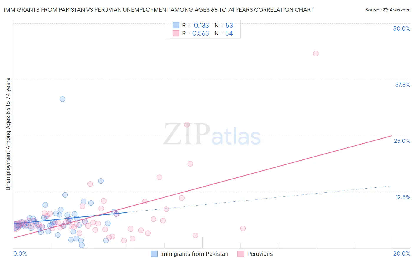 Immigrants from Pakistan vs Peruvian Unemployment Among Ages 65 to 74 years
