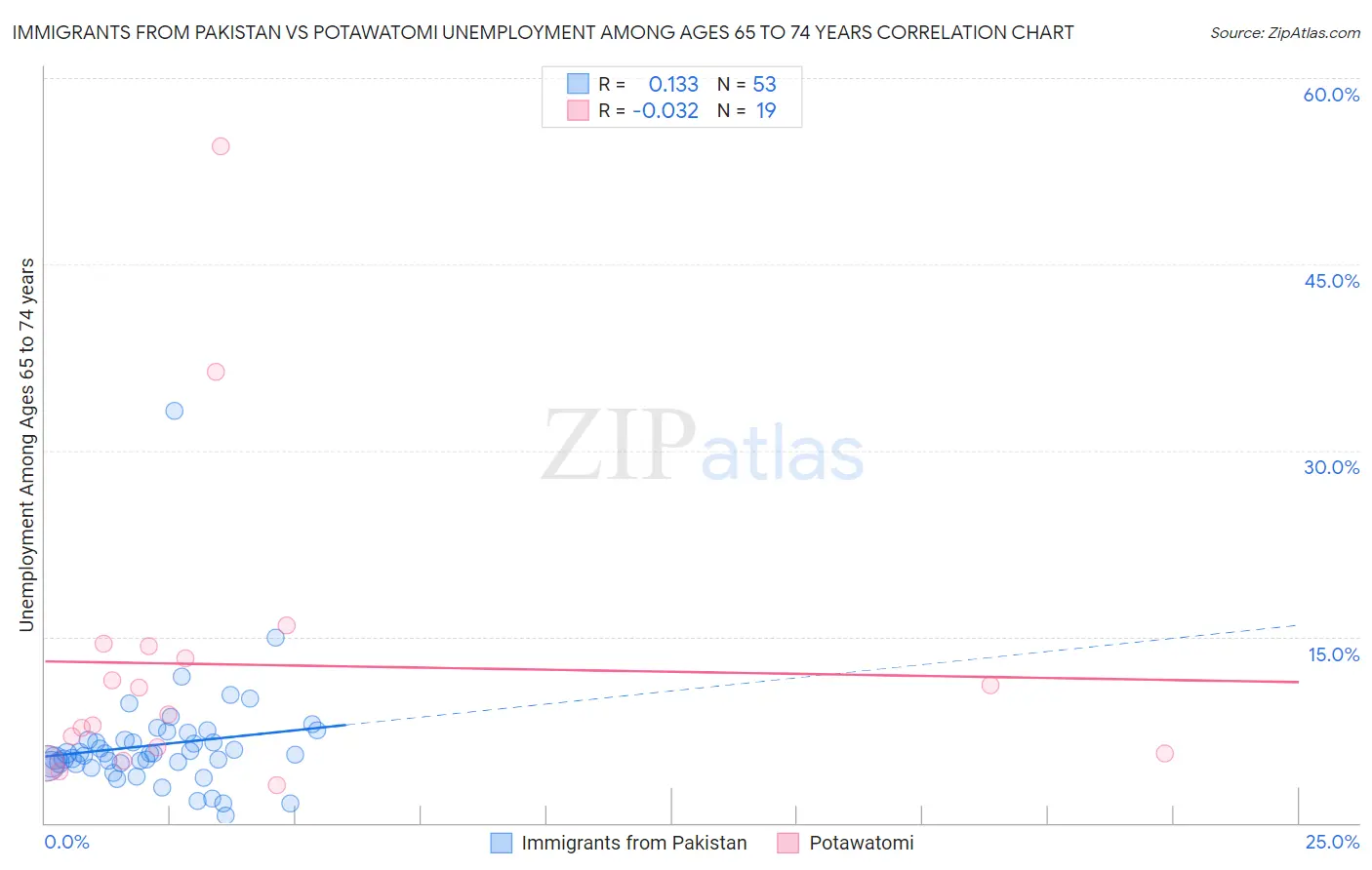 Immigrants from Pakistan vs Potawatomi Unemployment Among Ages 65 to 74 years