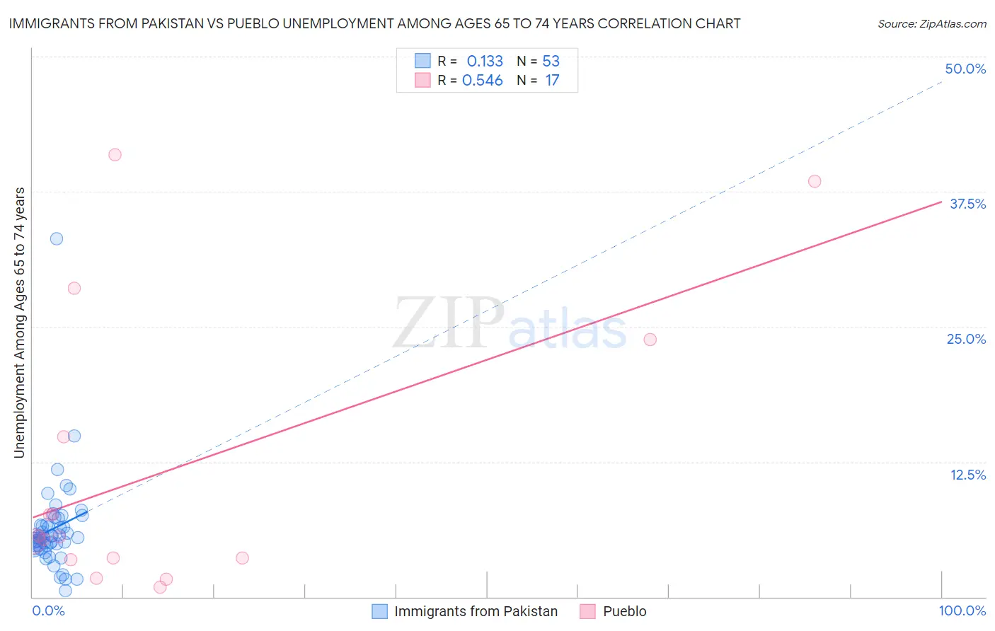 Immigrants from Pakistan vs Pueblo Unemployment Among Ages 65 to 74 years