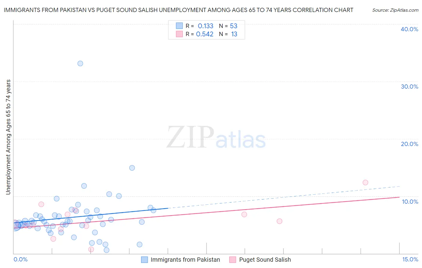 Immigrants from Pakistan vs Puget Sound Salish Unemployment Among Ages 65 to 74 years