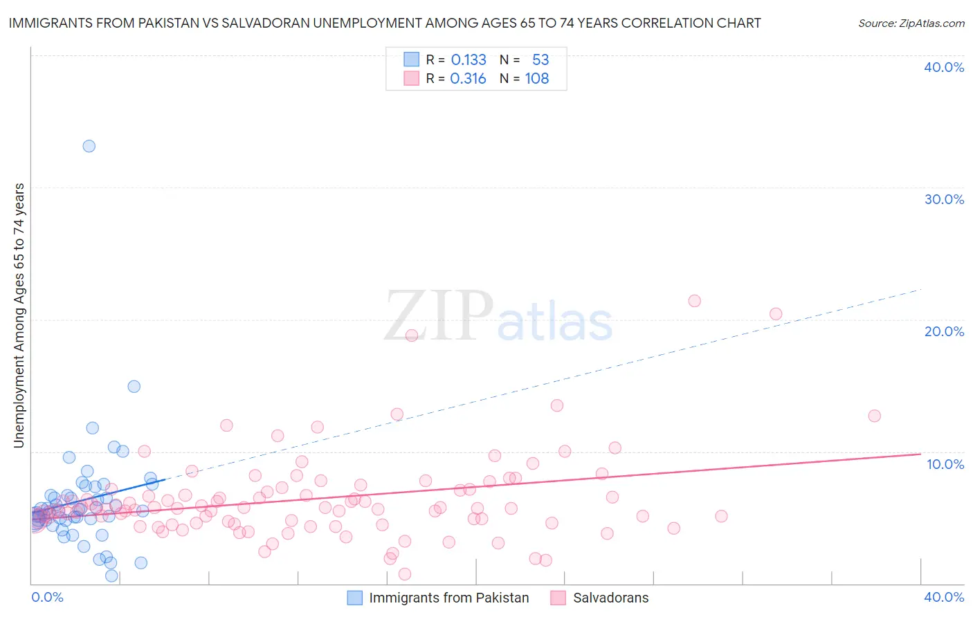 Immigrants from Pakistan vs Salvadoran Unemployment Among Ages 65 to 74 years