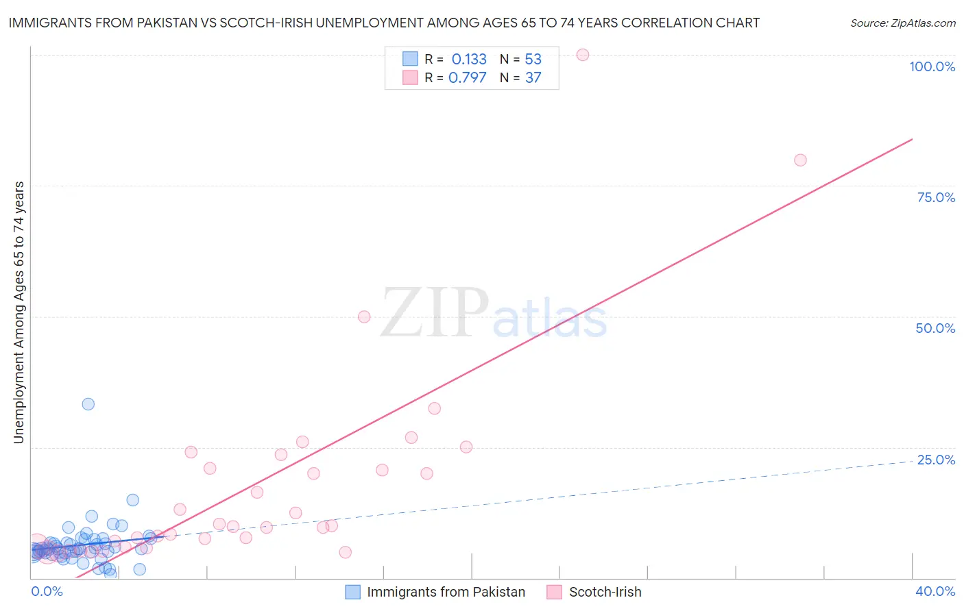 Immigrants from Pakistan vs Scotch-Irish Unemployment Among Ages 65 to 74 years