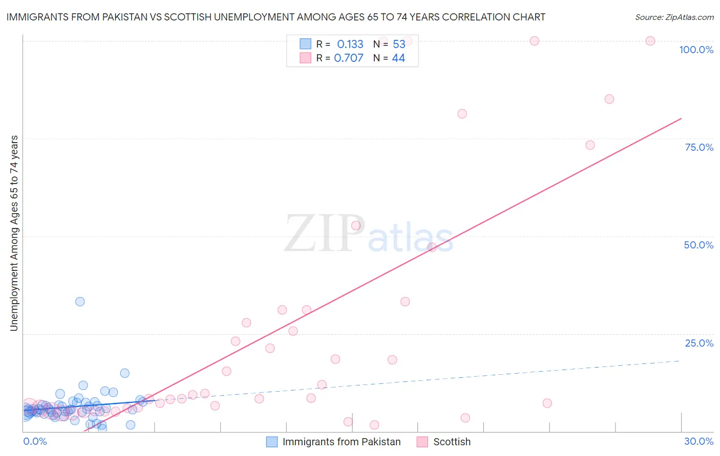 Immigrants from Pakistan vs Scottish Unemployment Among Ages 65 to 74 years