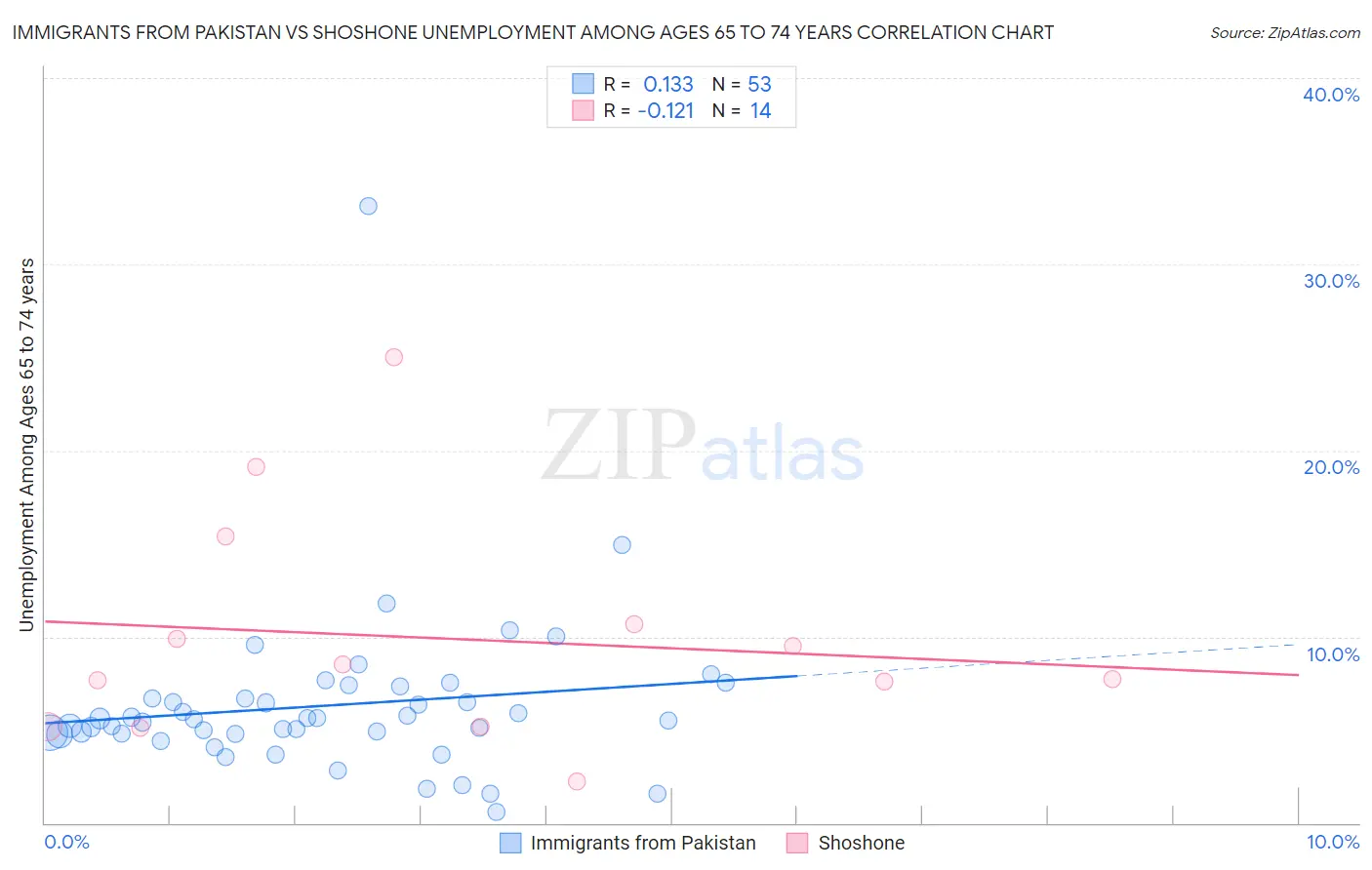 Immigrants from Pakistan vs Shoshone Unemployment Among Ages 65 to 74 years