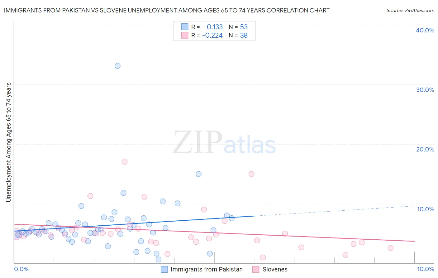 Immigrants from Pakistan vs Slovene Unemployment Among Ages 65 to 74 years