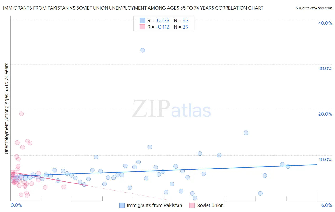 Immigrants from Pakistan vs Soviet Union Unemployment Among Ages 65 to 74 years