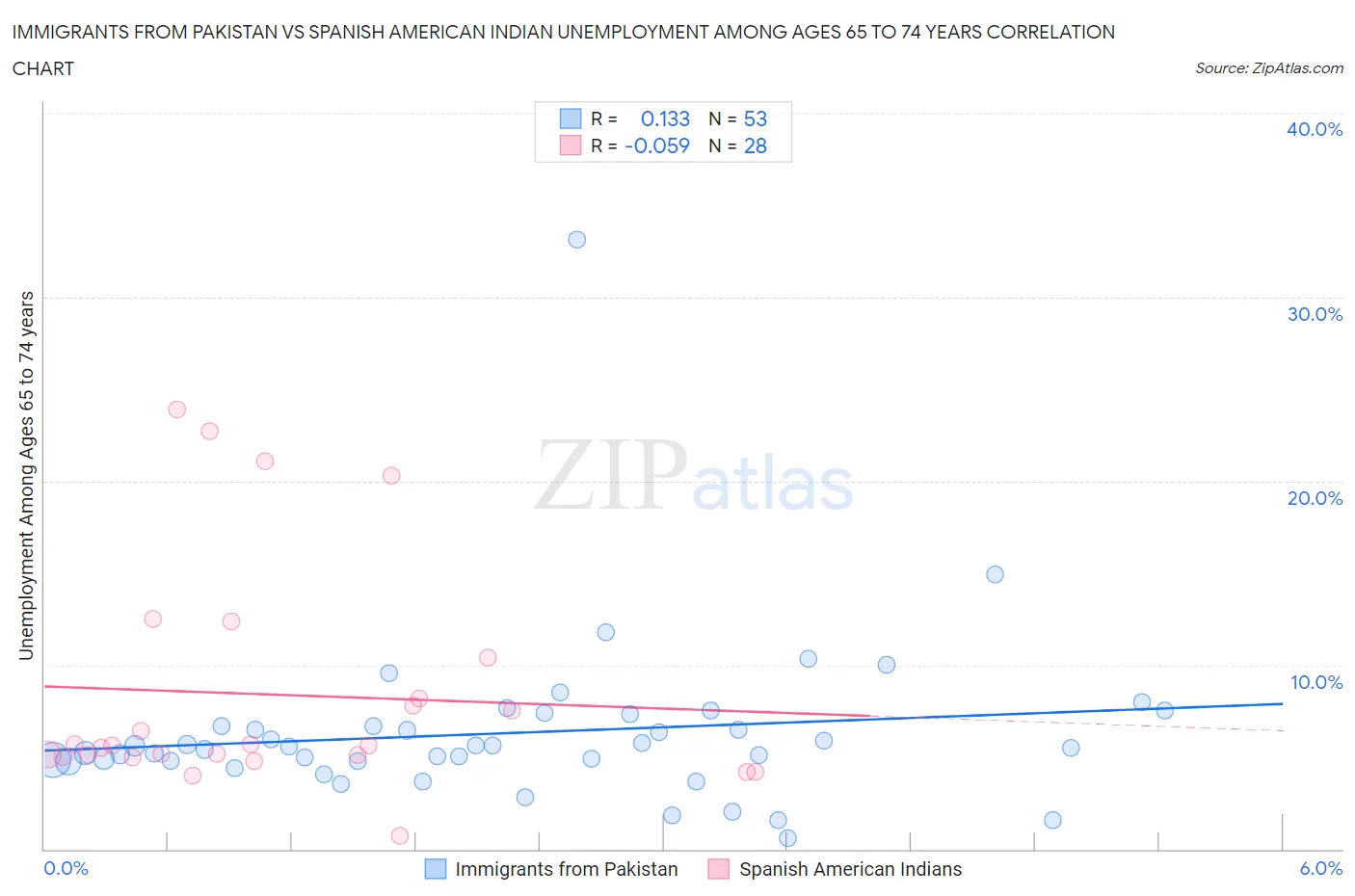 Immigrants from Pakistan vs Spanish American Indian Unemployment Among Ages 65 to 74 years