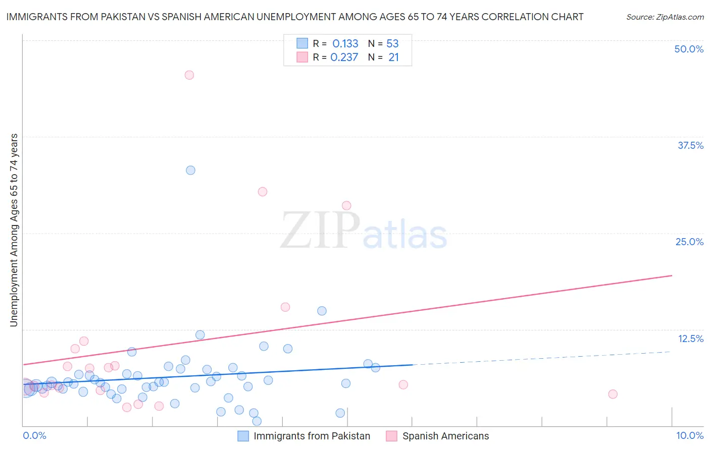 Immigrants from Pakistan vs Spanish American Unemployment Among Ages 65 to 74 years