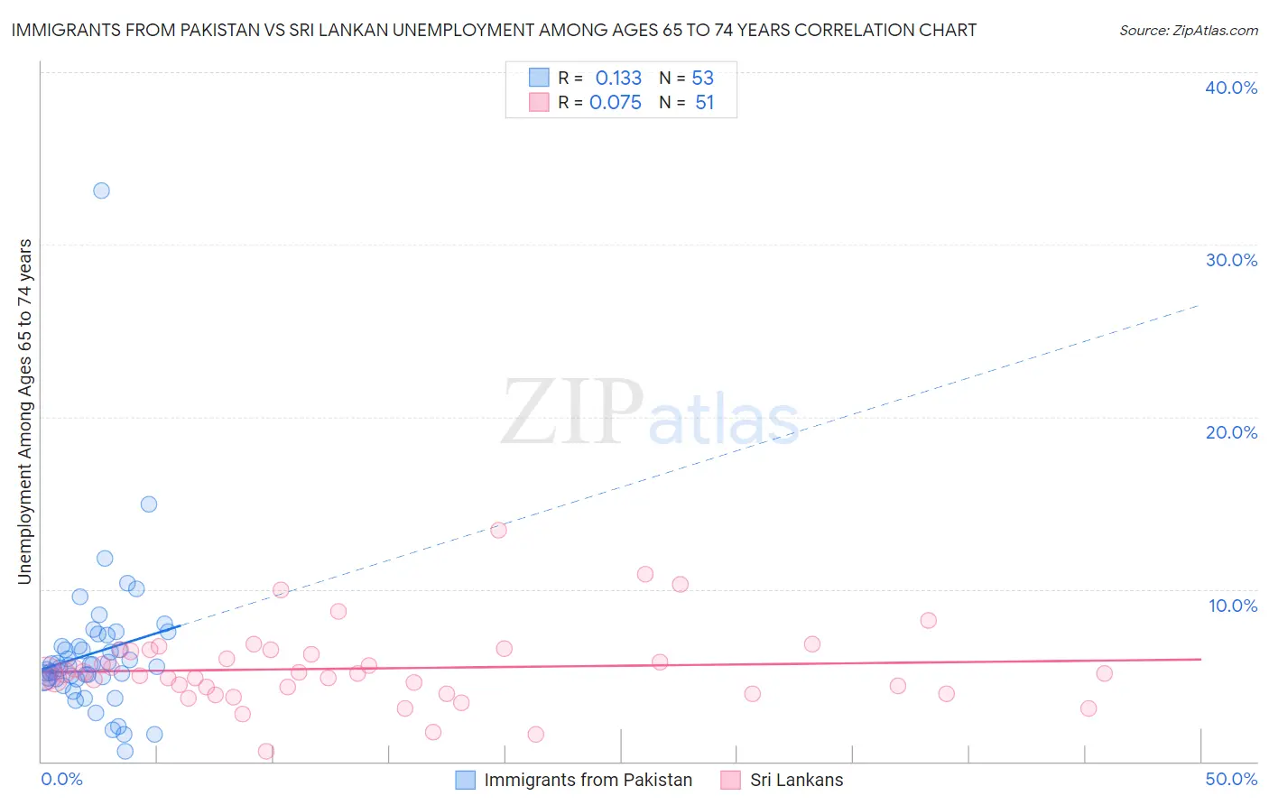 Immigrants from Pakistan vs Sri Lankan Unemployment Among Ages 65 to 74 years