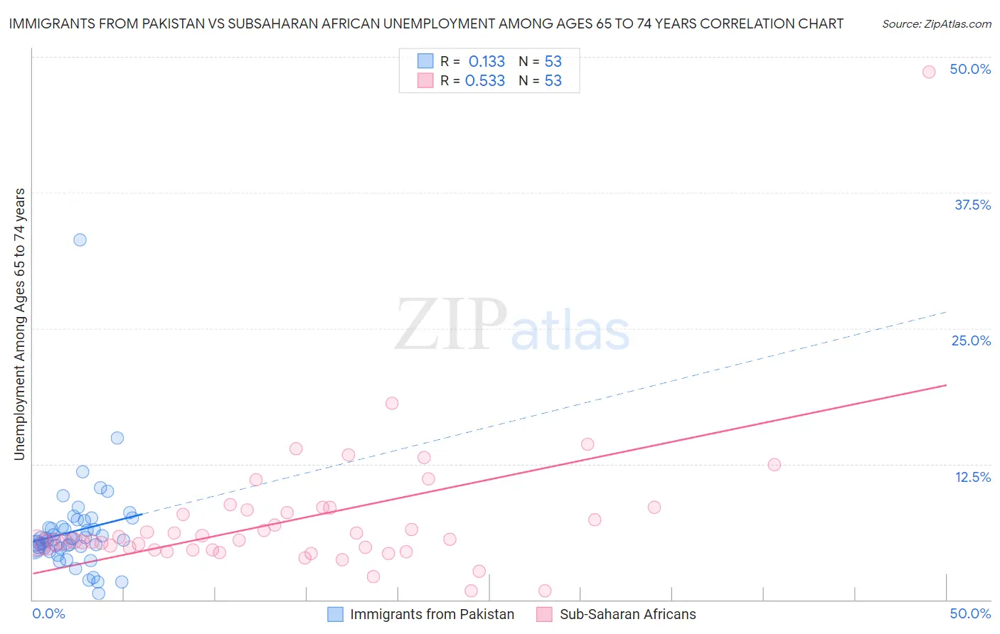 Immigrants from Pakistan vs Subsaharan African Unemployment Among Ages 65 to 74 years