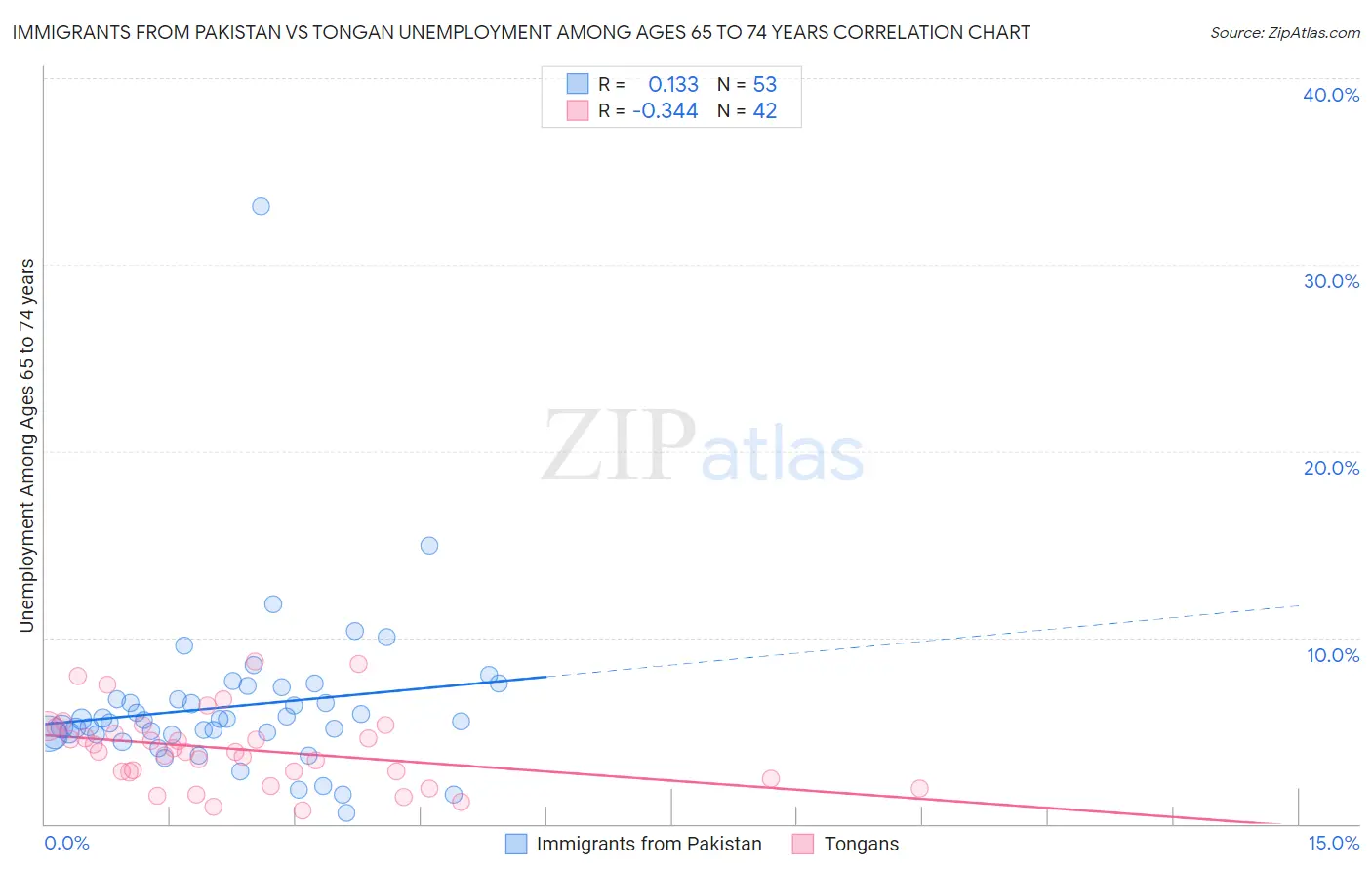 Immigrants from Pakistan vs Tongan Unemployment Among Ages 65 to 74 years