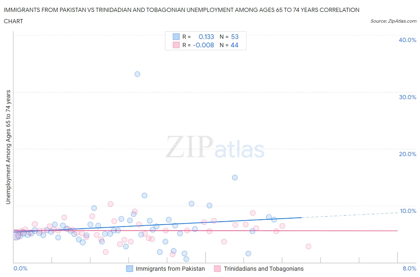 Immigrants from Pakistan vs Trinidadian and Tobagonian Unemployment Among Ages 65 to 74 years