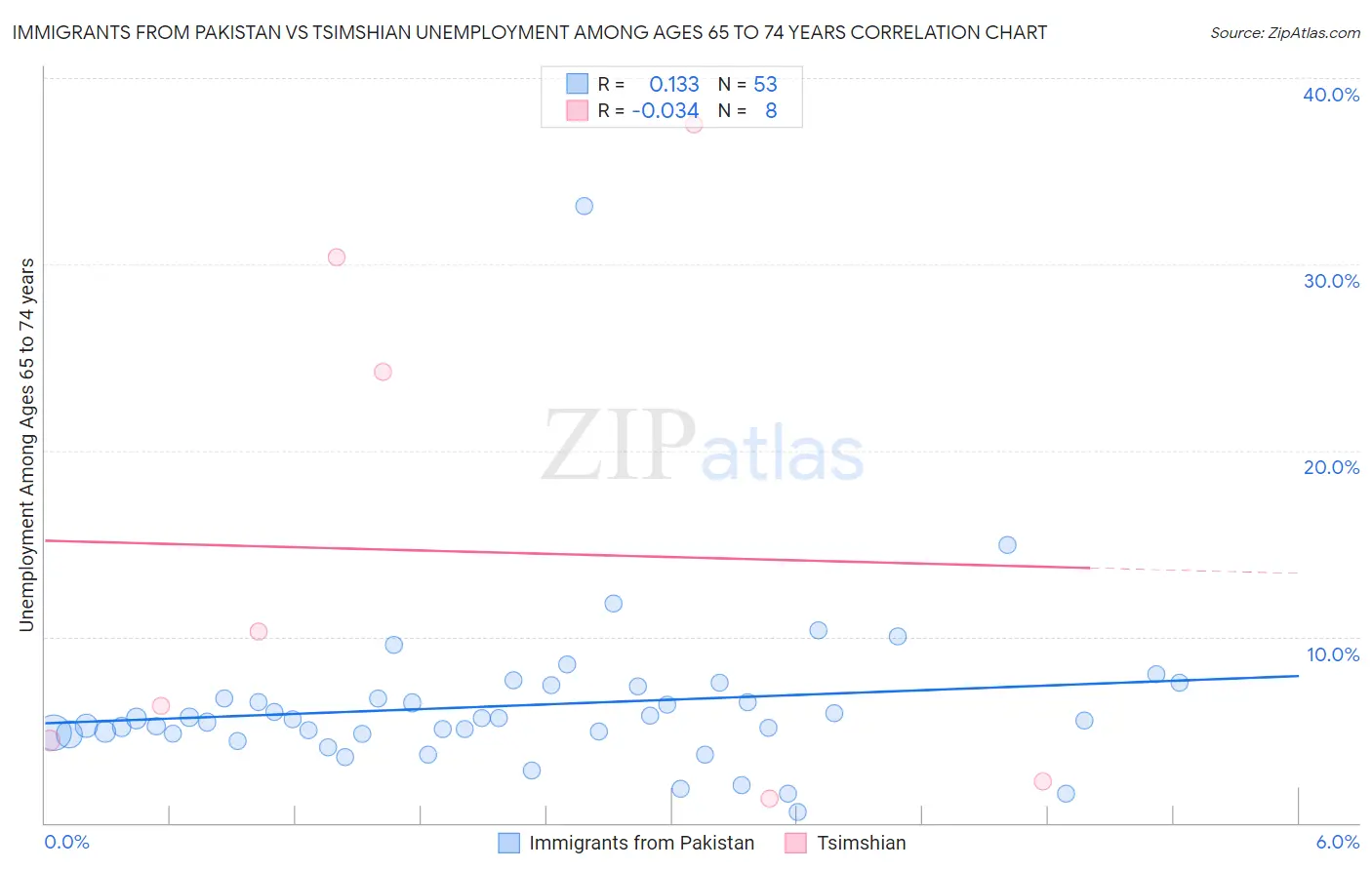 Immigrants from Pakistan vs Tsimshian Unemployment Among Ages 65 to 74 years