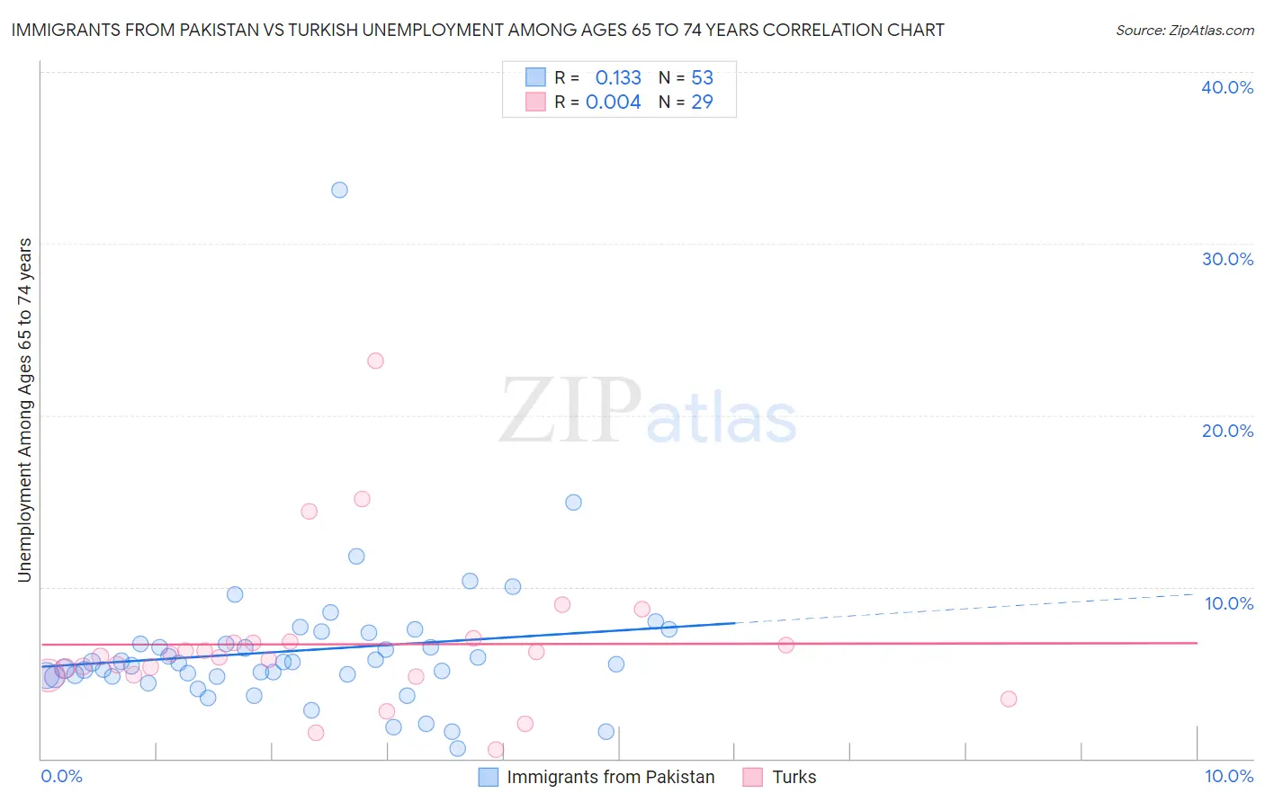 Immigrants from Pakistan vs Turkish Unemployment Among Ages 65 to 74 years