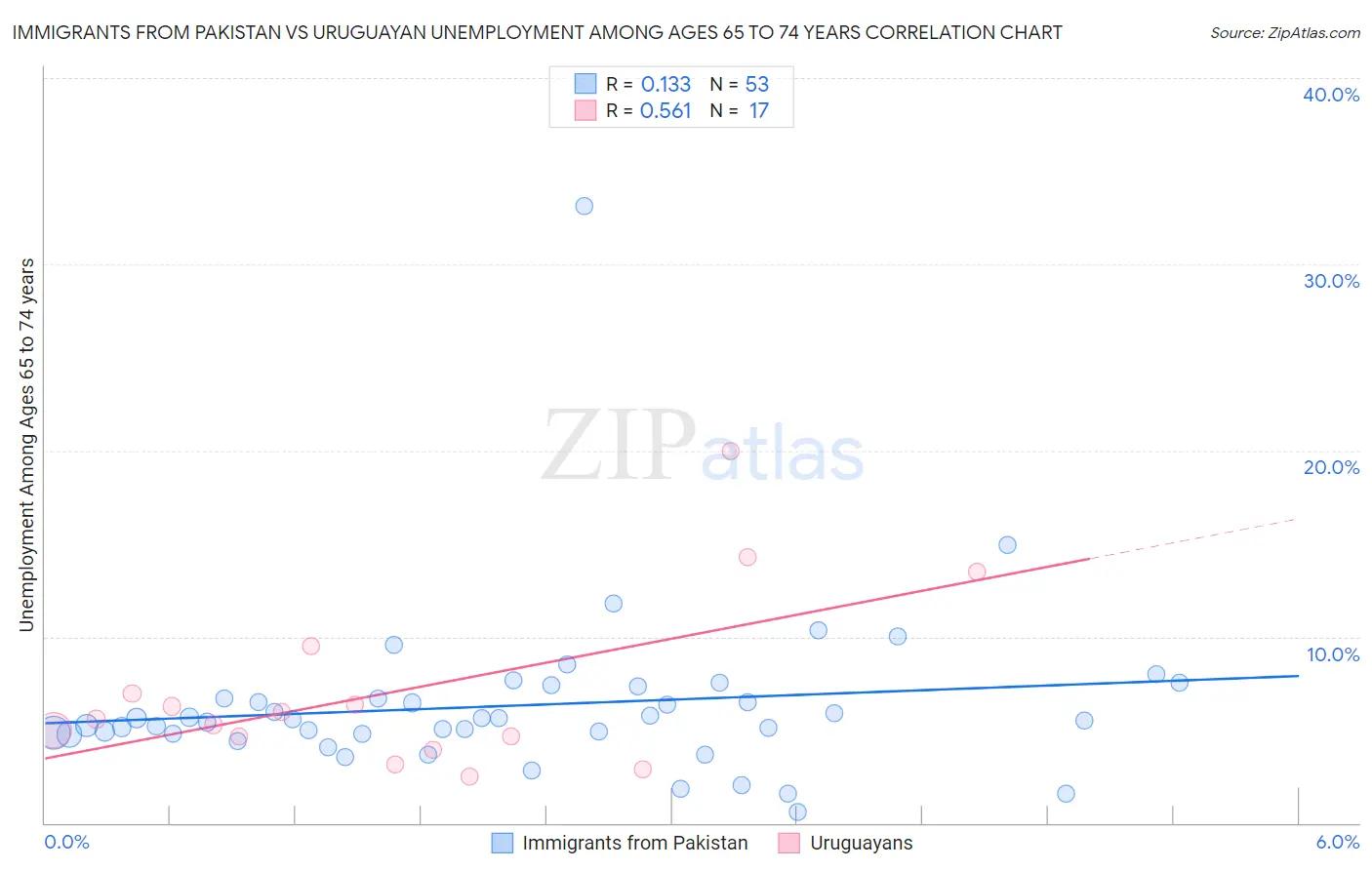 Immigrants from Pakistan vs Uruguayan Unemployment Among Ages 65 to 74 years